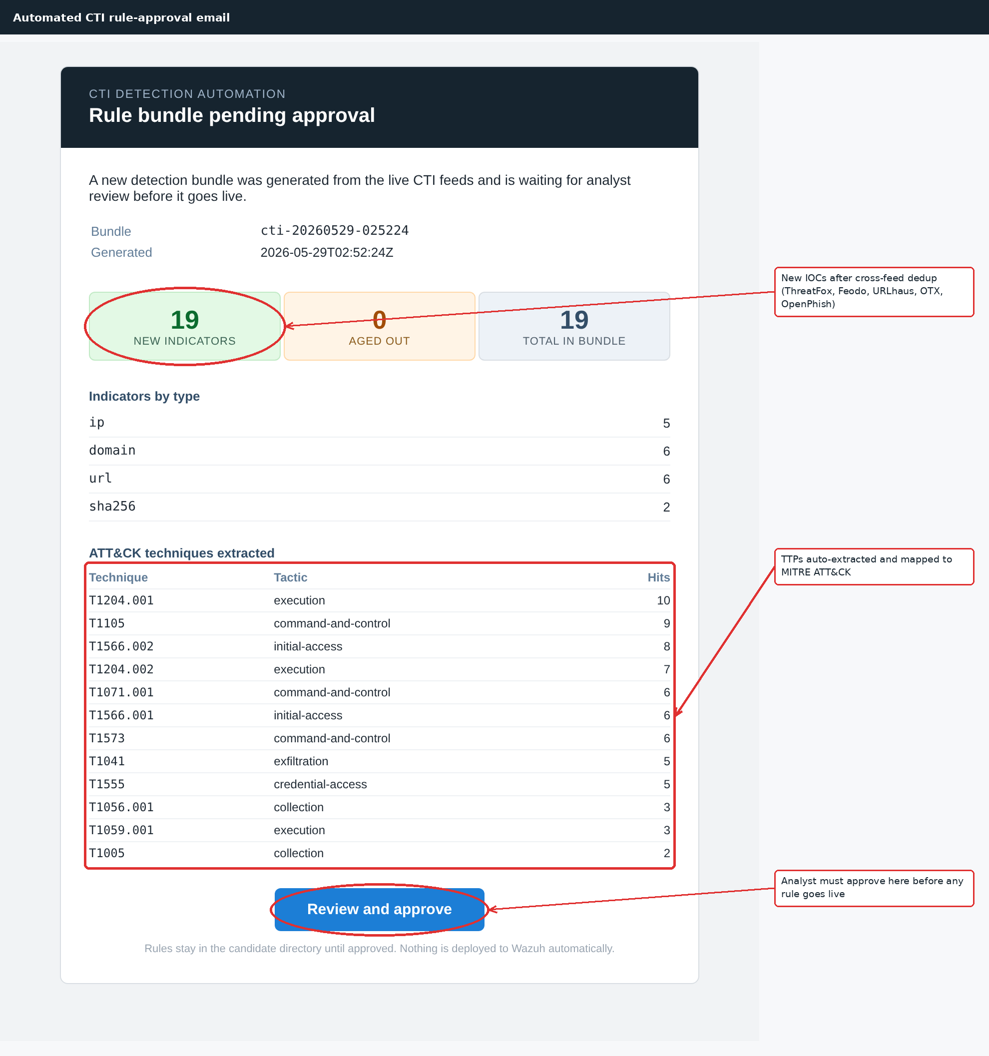 CTI rule-approval email with MITRE techniques