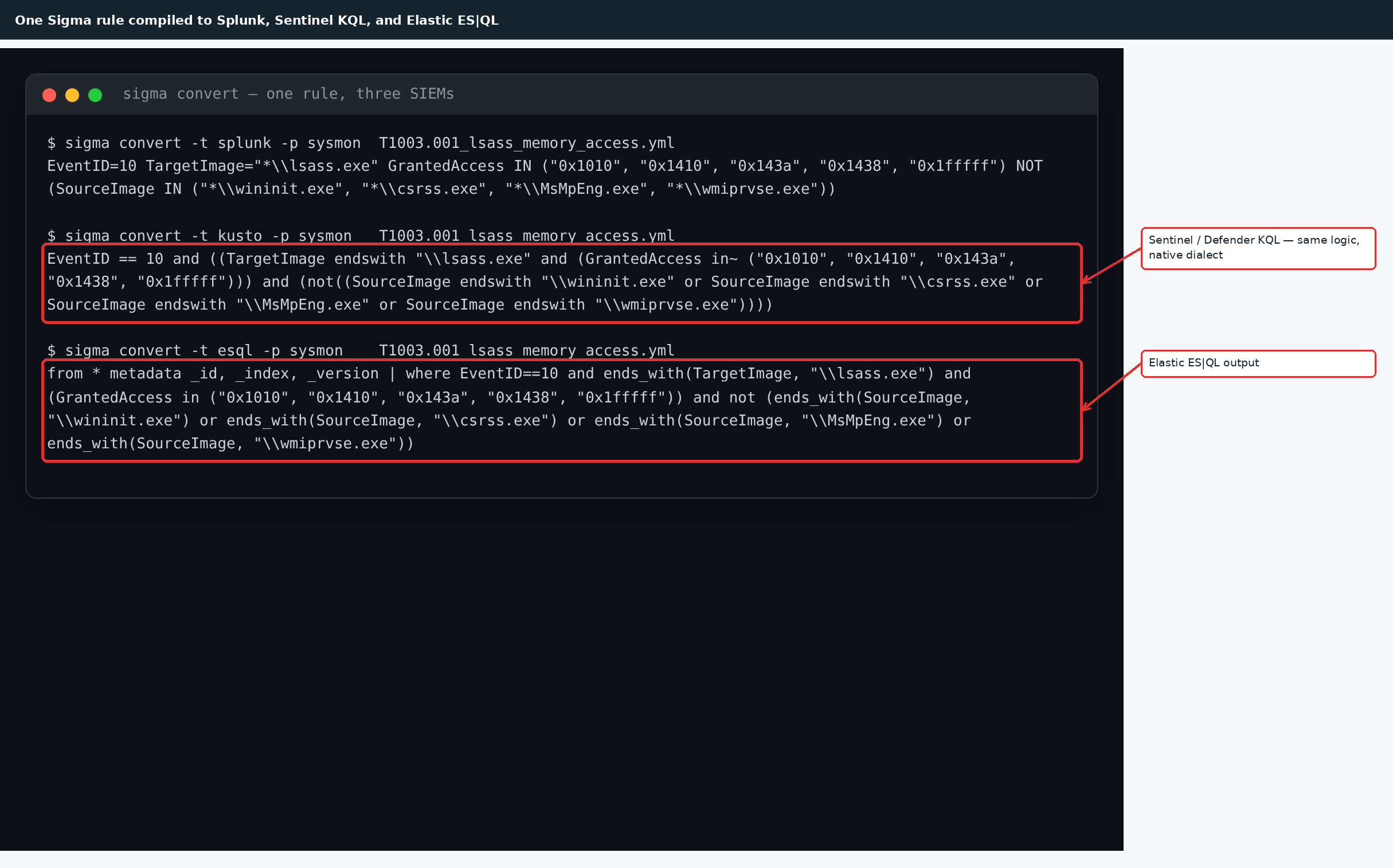 One Sigma rule compiled to Splunk, Sentinel KQL and Elastic ES|QL