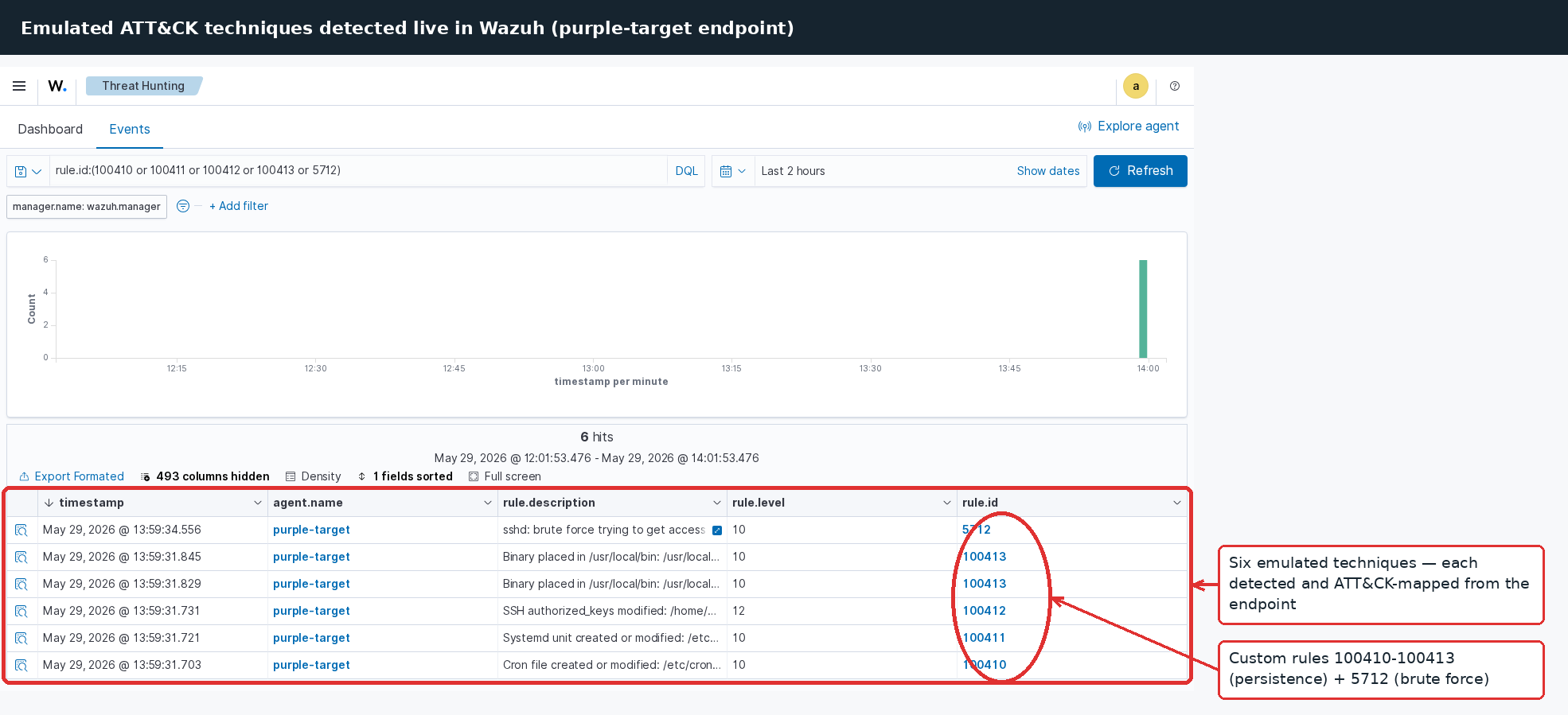 Emulated ATT&CK techniques detected in Wazuh