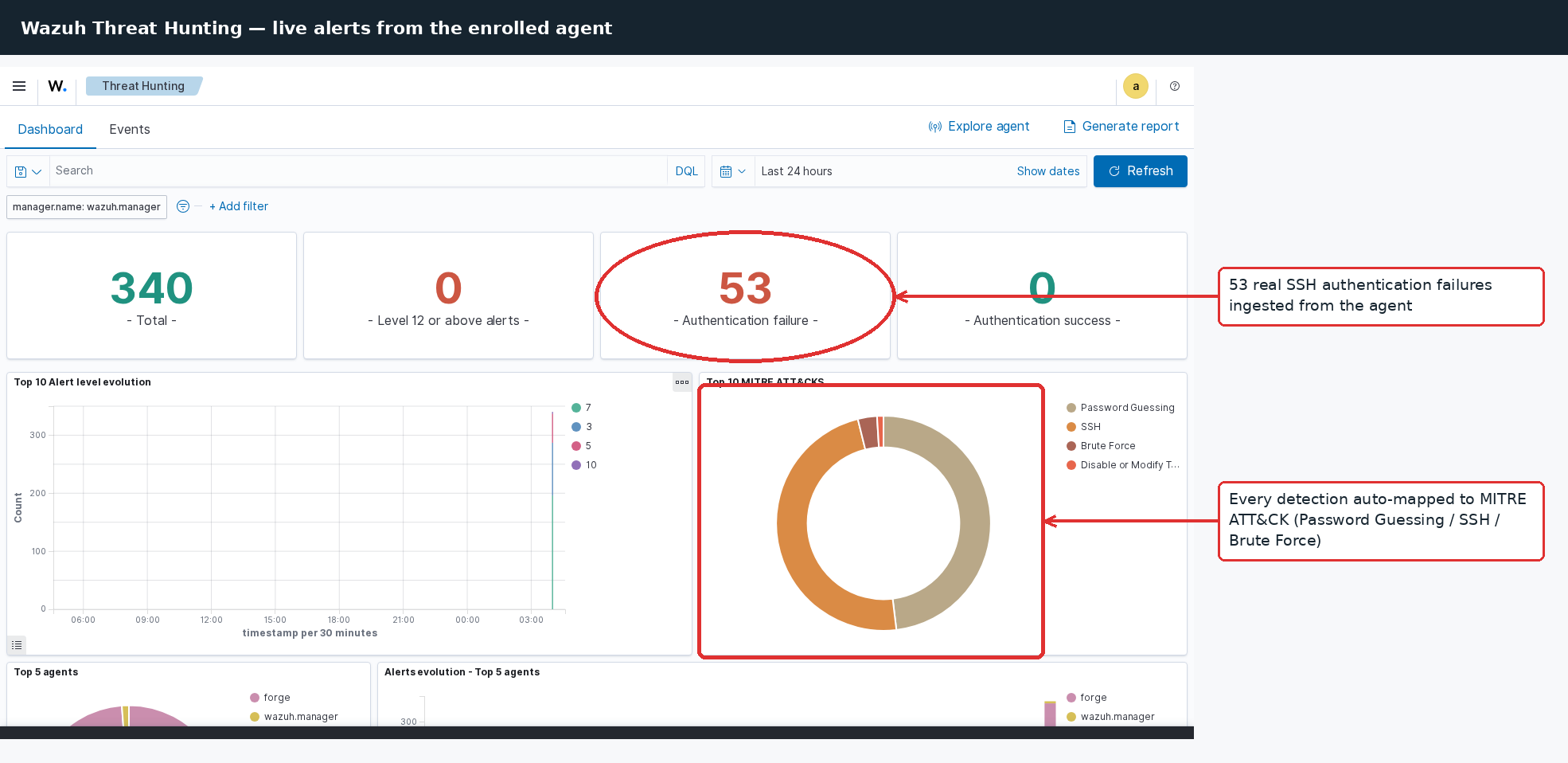 Wazuh Threat Hunting dashboard with MITRE ATT&CK mapping